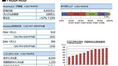 niconicoが高齢化 有料会員は年間28万人減