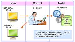 @IT:連載 Strutsを使うWebアプリケーション構築術(1)