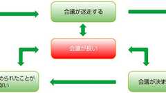 ITmedia Biz.ID:第1回 会議の何が問題なのか?
