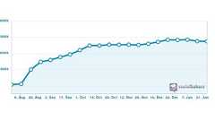 Facebook日本の会員数ついに減少へ!! そしてブラジルからの猛攻撃がそろそろ始まる