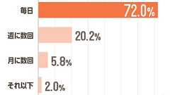 mixiまだ使っている人、7割が「毎日利用している」