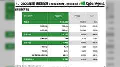 「『ウマ娘』が失速してサイバーエージェントの純利益が78%減」との報道に「ウマ娘から競馬に移行したファンが多い」という意見があるが本当か?