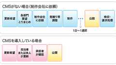 CMSとは | 株式会社NTTデータビジネスブレインズ