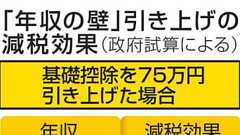 国民案なら減税7.6兆円 「年収の壁」で政府試算 | 共同通信