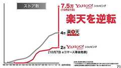 「店舗数で楽天超え」 ヤフーEC無料化、2週間で5万5000件の出店申し込み