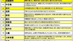 東京都民が選ぶ、住んでみたい街はココ