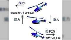 興味のない人にとってヘリが飛ぶ理屈は「飛行機の翼が回って浮かぶよね」ぐらいだけど、本当の仕組みは複雑だし興味があっても理解しにくい