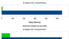 Instant Netty Startup using GraalVM Native Image Generation