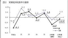 「東京一極集中」が経済成長をもたらすという証拠はない?