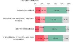 スマホ使う10代女子「記事内広告は完全無視」が7割弱──GMO調査