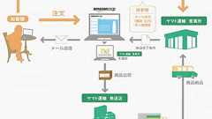 Amazon即日配送、店頭受け取り可能に 全国3000店のヤマト運輸営業所で