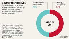 「“統計的に有意差なし”もうやめませんか」 Natureに科学者800人超が署名して投稿
