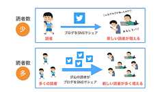『続ければブログで稼げるようになること』を数学的に考察してみる