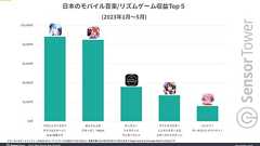 『プロセカ』と『あんスタ』がスマホ音ゲーの2023年収益で接戦に。どちらも8000万ドル以上を売り上げ3位以下に大きな差をつける | ゲーム・エンタメ最新情報のファミ通.com