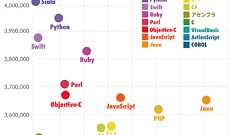 プログラミング言語別給与ランキング【2015年版】〜1位はScalaの401万5,909円〜 | HRog | 人材業界の一歩先を照らすメディア