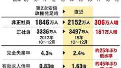 年収200万円未満が75% 非正規のリアルに政治は:朝日新聞デジタル