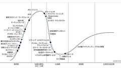 AIアシスタントは幻滅期へ、次の主役は? Gartner、働き方と人材のハイプ・サイクル2025年版を発表