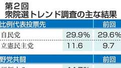 比例自民29%、立民11% 衆院選、共同通信世論調査 | 共同通信