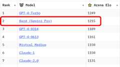 GoogleのチャットボットAI「Bard」がついにベンチマークスコアでGPT-4を上回って第2位に浮上
