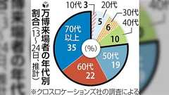 若者は万博に行っていない?大阪万博に来場している7割強は50歳以上という推計が出ているが、今後どうなる