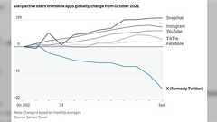 イーロン・マスクによる買収から1年、Twitter(X)のユーザー数や従業員数、時価総額などはどう変化した?チャートの解説が話題に