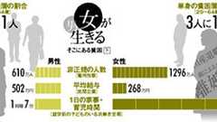 独身が故の女の貧困 働けど資格取れど、この息苦しさ:朝日新聞デジタル