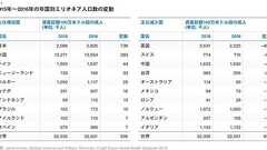 『日本が富裕層人口の増加でアメリカ抜き初めて世界一に(2016年対前年比)、アベノミクスで格差拡大』