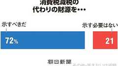 消費減税の財源「示すべきだ」72% 内閣支持33% 朝日世論調査:朝日新聞