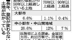 土地2割、所有者不明か 相続登記進まず 法務省調査:朝日新聞デジタル
