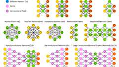 ニューラルネットワークの動物園 : ニューラルネットワーク・アーキテクチャのチートシート(後編) | POSTD
