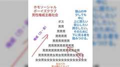 フェミニストの「男性同士は助け合わないという件」という話に2.7万いいねの大絶賛。一方、男性たちからは「どこの世界線の話だ」と疑問符