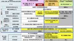 高木浩光@自宅の日記 - 緊急起稿 パーソナルデータ保護法制の行方 その1