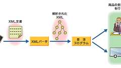 簡単なXML Schemaから始めよう