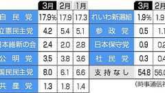 40歳代の自民支持、初の1割切り 時事通信3月世論調査【解説委員室から】:時事ドットコム