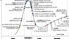日本では「ブロックチェーン」は過度な期待、「DevOps」は幻滅期、「ビッグデータ」は陳腐化へ。ガートナーが「日本におけるテクノロジのハイプサイクル」2018年版発表 - Publickey