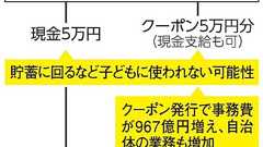 10万円給付、クーポンは「三方損」 全額現金にした自治体の言い分:朝日新聞