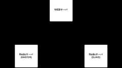 Redis Sentinel で冗長構成を組む際の注意点 : DSAS開発者の部屋