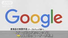 飲食店検索で「グーグル」初のトップに グルメサイト離れ進む