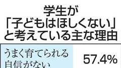 大学生の19%、子ども望まず 大幅増加、物価高影響か | 共同通信