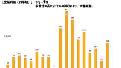 サイバーエージェント、ゲーム事業で1億円の赤字 「ウマ娘」ヒット以来初の赤転 バブル崩壊か