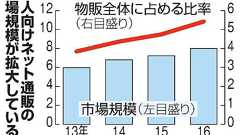 ヤマト契約打ち切り「とりつく島がない」 通販業者悲鳴:朝日新聞デジタル