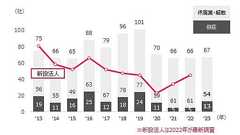 「書店」10年間で764社が倒産や廃業で消えた | TSRデータインサイト | 東京商工リサーチ