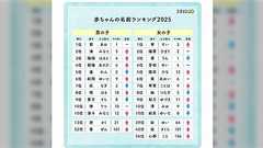 2025年版『赤ちゃんの名前ランキング』が発表「碧と翠って両方酒の名前だ」「けいおん!初期メンみんなおるやん」