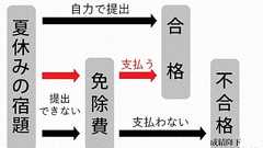夏休みの宿題、有料免除 収益は奨学金に マキャベリ中