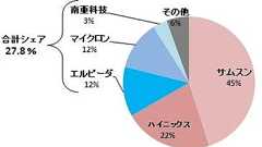 いつになったら懲りるのか、またも提携交渉に走るエルピーダ | JBpress (ジェイビープレス)