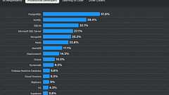 PostgreSQLはなぜMySQLを上回れた? PostgreSQL 17で見えた生成AI時代のデータベース
