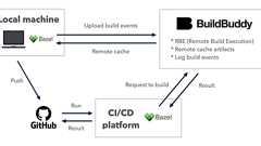 メルカリiOSアプリのBazelを使った高速・高信頼性ビルド | メルカリエンジニアリング