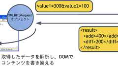 ITmedia エンタープライズ:Ajaxを理解する4つのポイント (1/6)