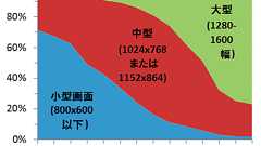 大型化するコンピュータ画面