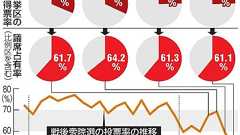 低い投票率、民意と隔たり 批判の棄権、結果に影響なし:朝日新聞デジタル
